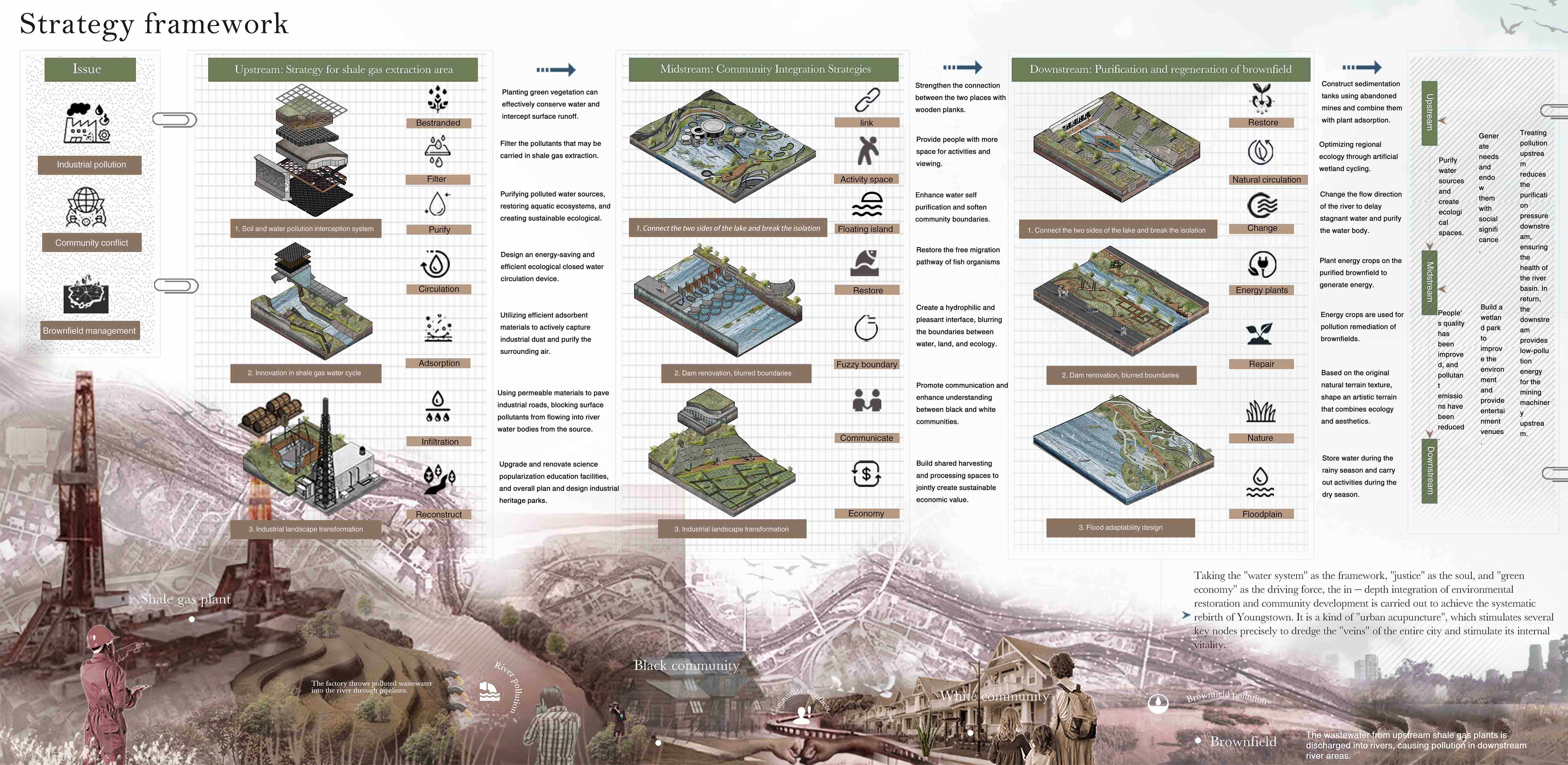 Strategy framework for upstream, midstream and downstream interventions